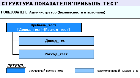 Структура показателя "Прибыль_тест"
